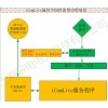 iComLite轻量级通信平台开发中间件