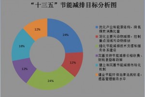 发改委就能耗总量和强度“双控”目标完成情况有关问题答问