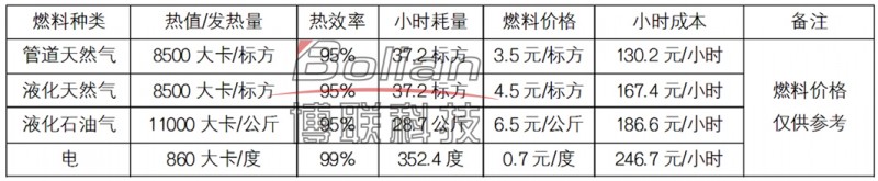 运行费用比较表