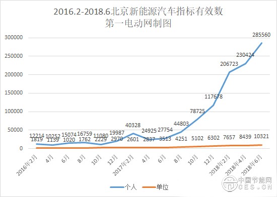 创历史新高，北京新能源汽车指标申请突破28万人