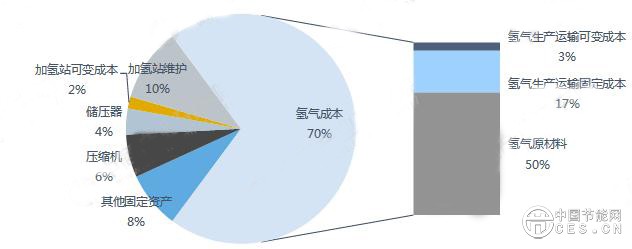 中国加氢站氢气售价组成情况分析：氢气成本占七成