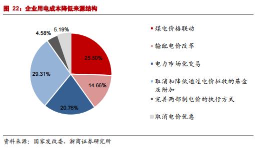 市场化交易电价回升 电价下降已无进一步空间？