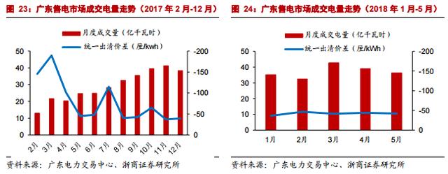 市场化交易电价回升 电价下降已无进一步空间？