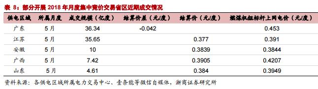 市场化交易电价回升 电价下降已无进一步空间？