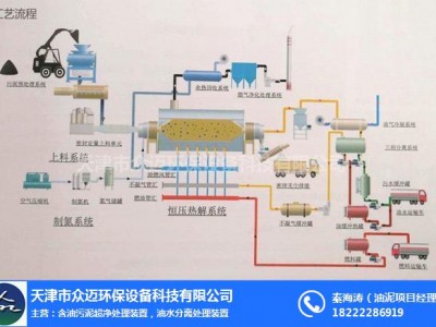 油泥无害化资源化处理装置众迈环保图2