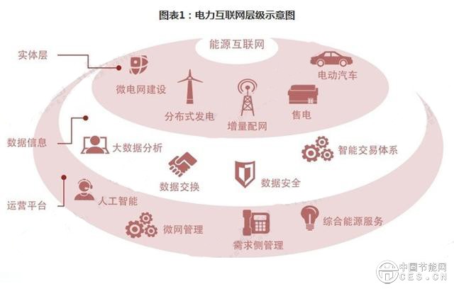 能源互联网将以电力为主 电力互联网构建紧迫