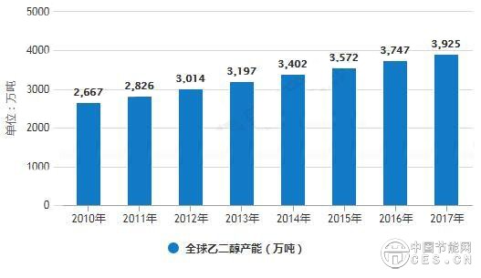 乙二醇行业发展现状分析 新一代煤制乙二醇技术引领发展潮流