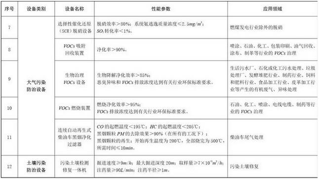 企业购置环保专用设备，可获所得税10%抵免优惠