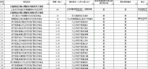 附表：江西省“十二五”以来光伏未建成项目信息表