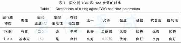 节能环保型建筑铝型材粉末涂装技术与应用