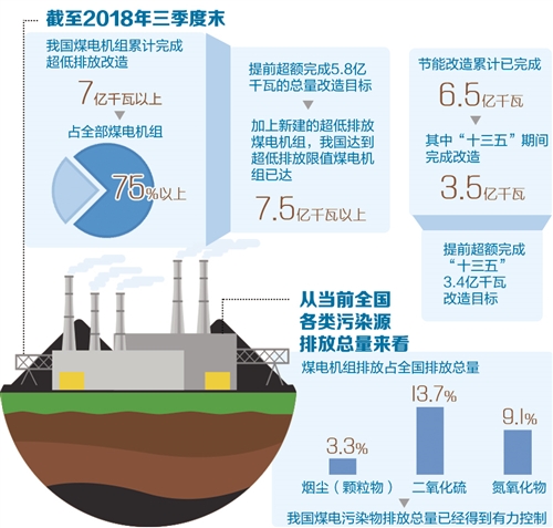 提前两年完成煤电超低排放和节能改造总量目标任务 我国建成全球最大清洁煤电供应体系