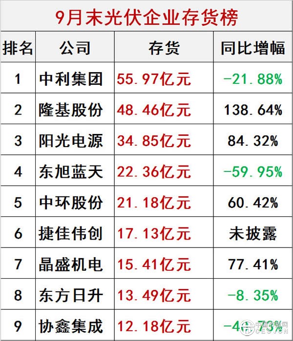 三高成光伏企业在经营层面的三座大山