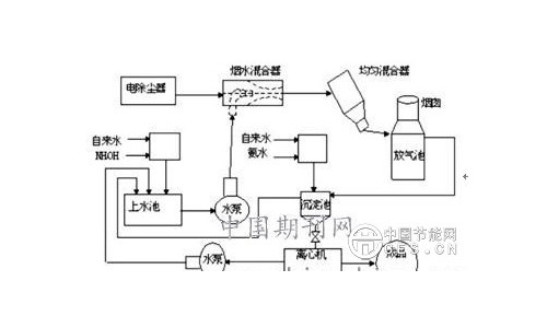 技术贴｜燃煤电厂湿法脱硫废水零排放处理技术进展