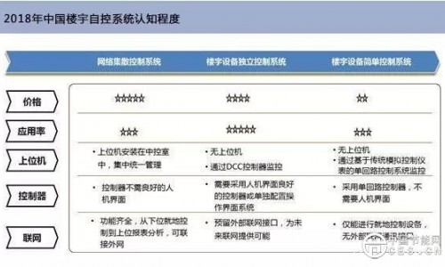 中小型楼宇自控系统应用现状及发展趋势分析