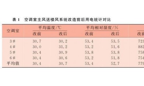 【技术】纺织厂空调节能的实践