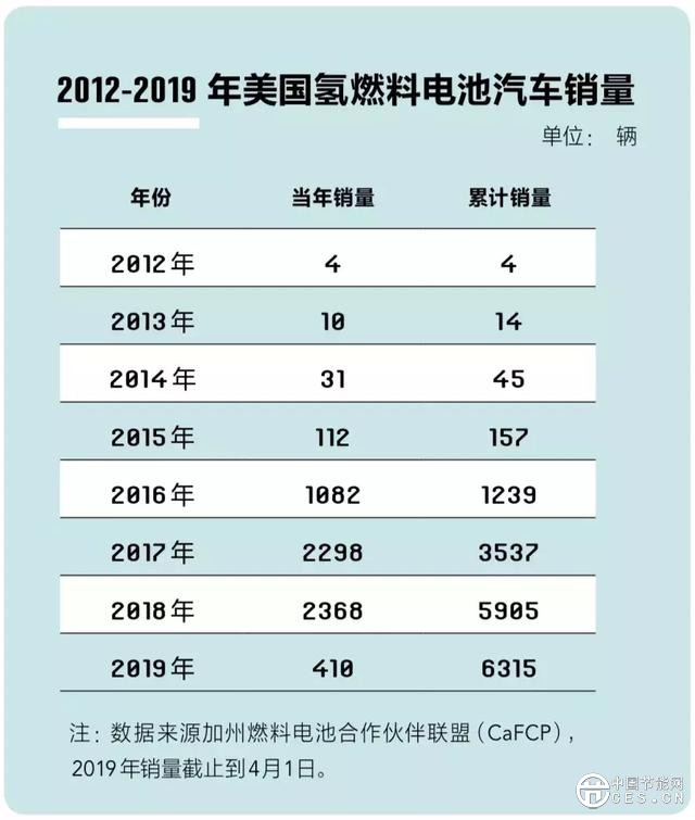 加州，氢燃料电池车全球最佳实践地区样本