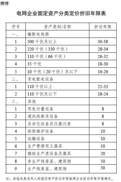 《输配电定价成本监审办法》