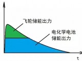 “运维水平决定储能电站盈利水平”——专访广东省电力设计研究院储能技术中心主任楚攀