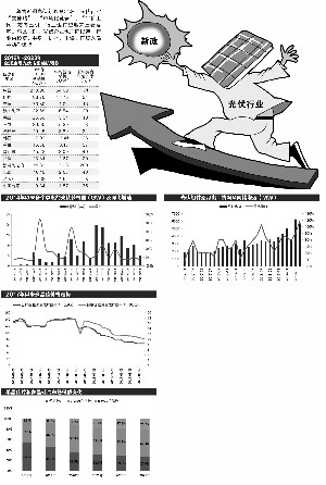 光伏行业望迎复苏 投资并购悄然活跃