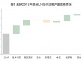 全球LNG市场的“供给过剩”隐忧