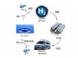 成为世界第一产氢大国 我国氢能产业初具雏形