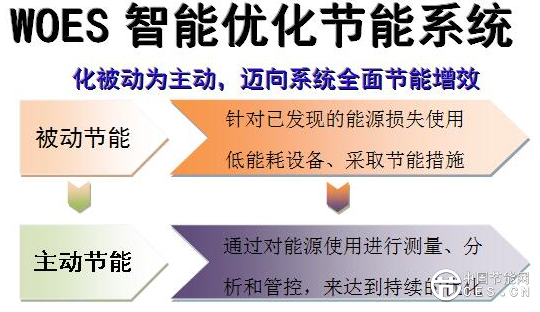 WOES功能图