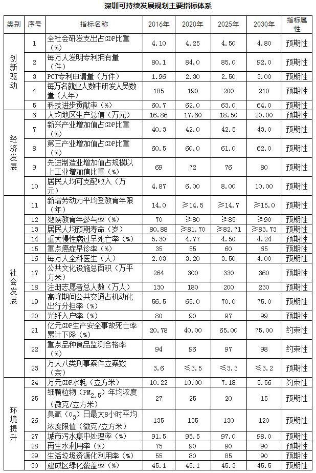 深圳市可持续发展规划（2017—2030年）发布