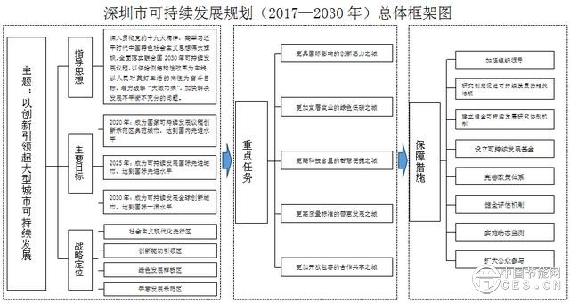 深圳市可持续发展规划（2017—2030年）发布
