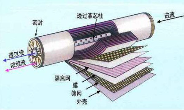 反渗透膜被堵的原因及解决办法