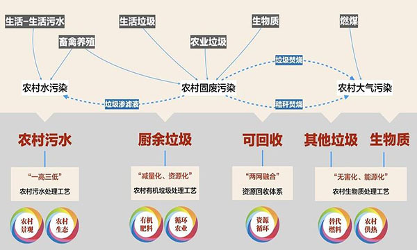 农村固废污染现状及处理技术研究
