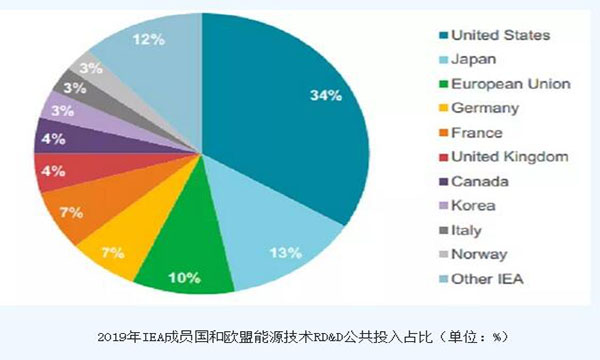 世界能源技术创新方向及发展趋势