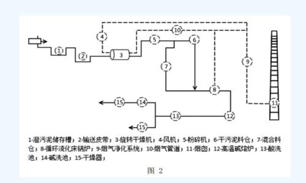生化污泥在化工废水处理中干燥和无害化利用