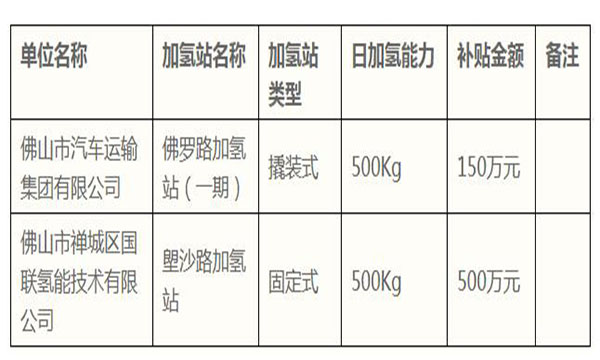 广东佛山佛罗路、塱沙路加氢站将获得650万元补贴