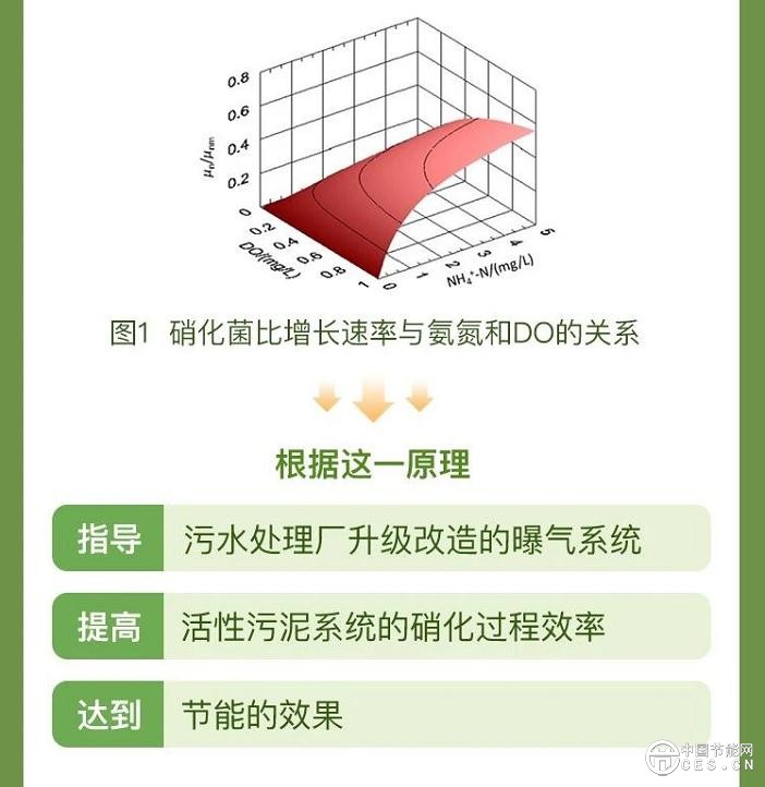 集中污水厂节能降耗关键技术