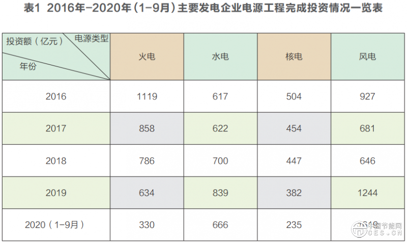 电力投资建设的“十三五”回顾及“十四五”构想