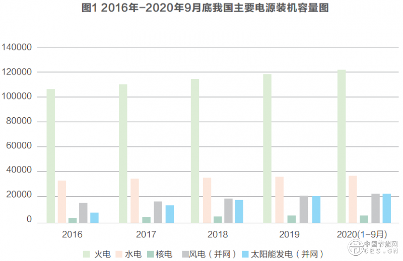 电力投资建设的“十三五”回顾及“十四五”构想