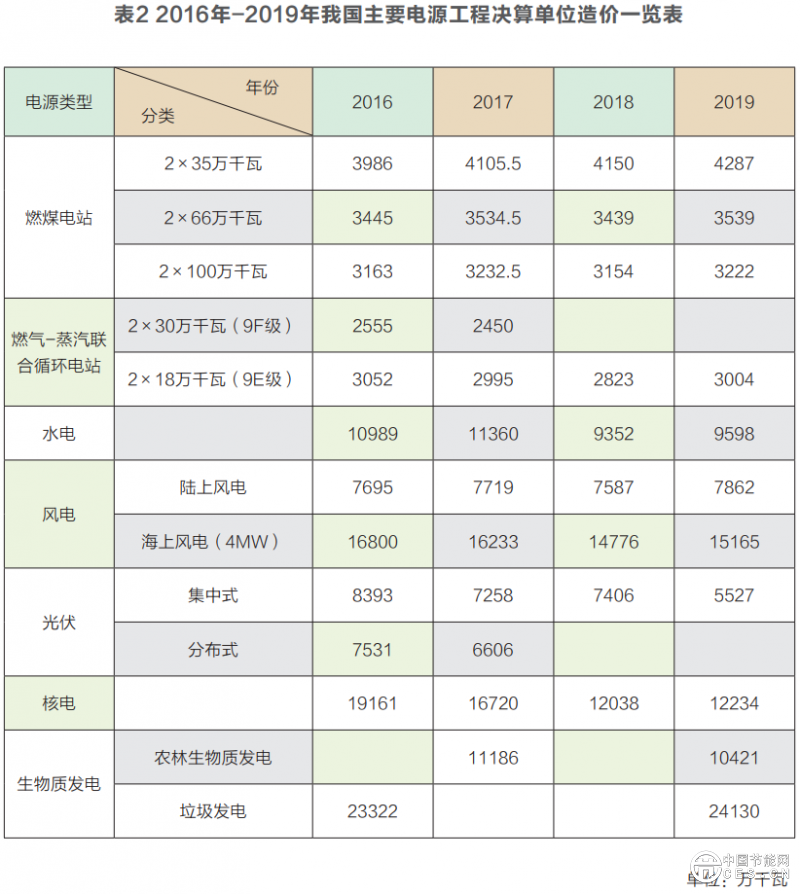 电力投资建设的“十三五”回顾及“十四五”构想