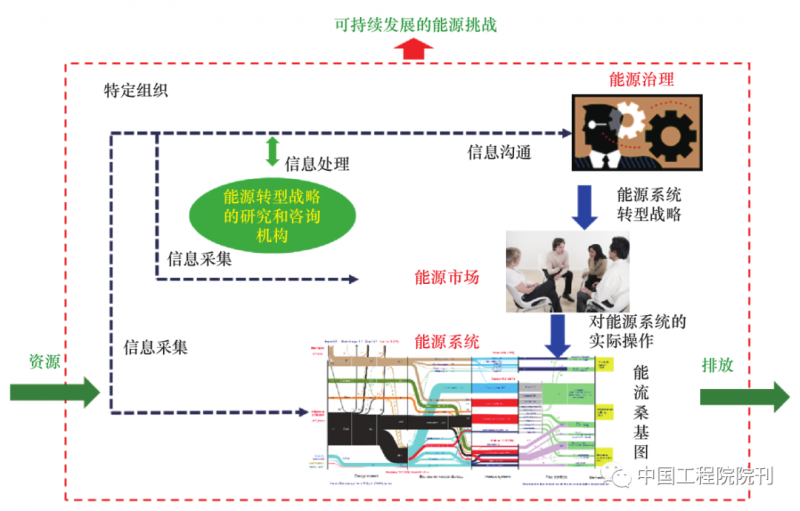 点击打开原图 战略研究丨全球能源转型及我国能源革命战略系统分析