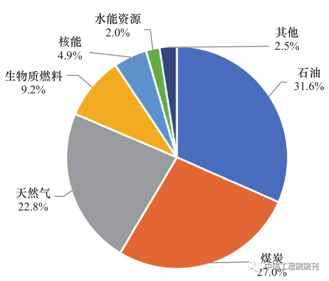 战略研究丨全球能源转型及我国能源革命战略系统分析