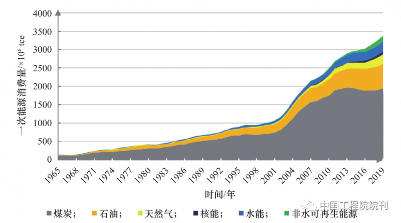 点击打开原图 战略研究丨全球能源转型及我国能源革命战略系统分析