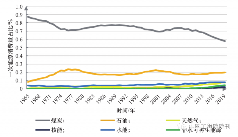 点击打开原图 战略研究丨全球能源转型及我国能源革命战略系统分析