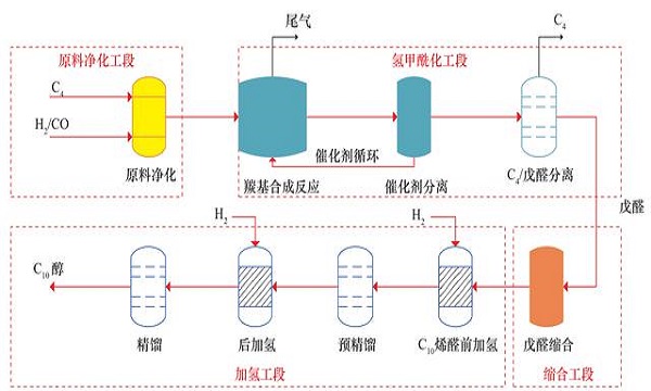 南海富碳天然气直接利用技术发展研究