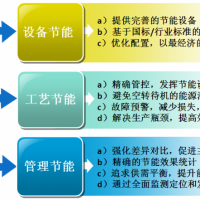 节能系统 WOES智能优化节能系统