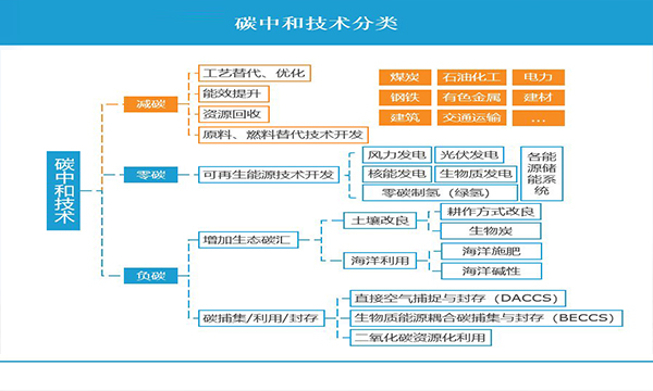 中国碳中和技术体系的构建