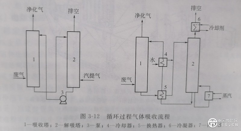 废气治理方法-气态污染物治理方法（吸收法）