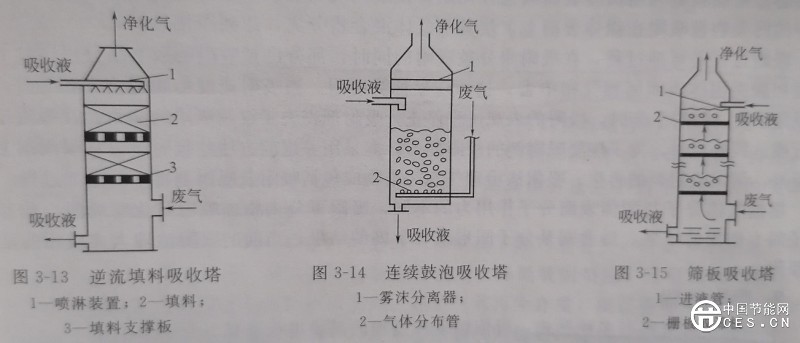 废气治理方法-气态污染物治理方法（吸收法）