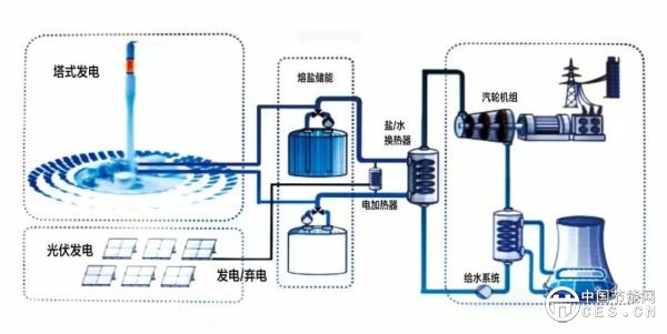 国内单体容量最大光热储一体化项目开工