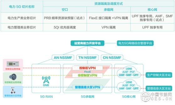 双碳背景下智能电网5G规模化应用项目落地探索