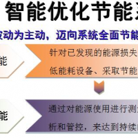 【电力节能解决方案】煤业WOES智能优化节能系统应用案例