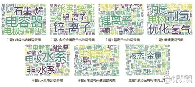 新型储能技术的中国专利布局分析